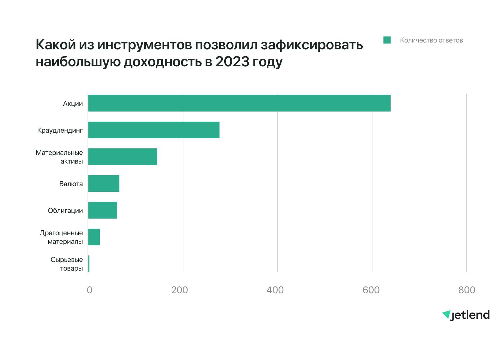 Какой из инвестиционных инструментов позволил зафиксировать наибольшую доходность в 2023 году