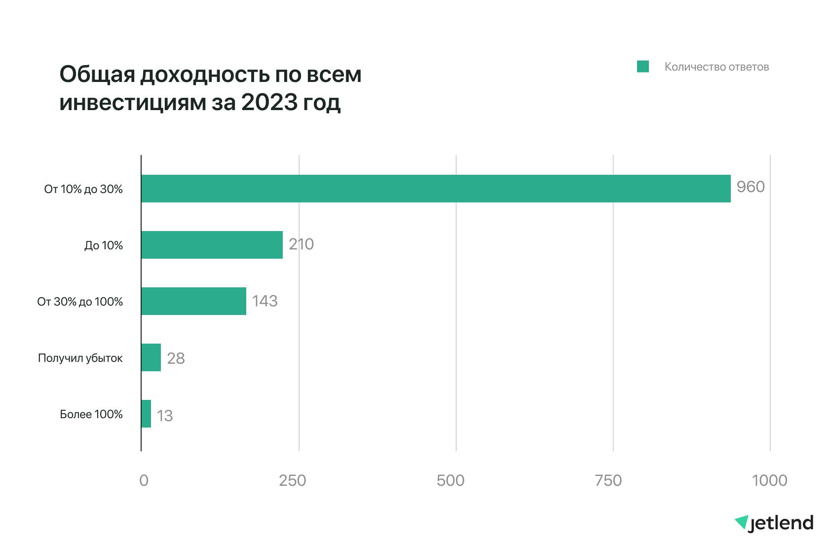 Общая дозодность по всем инвестициям за 2023 год