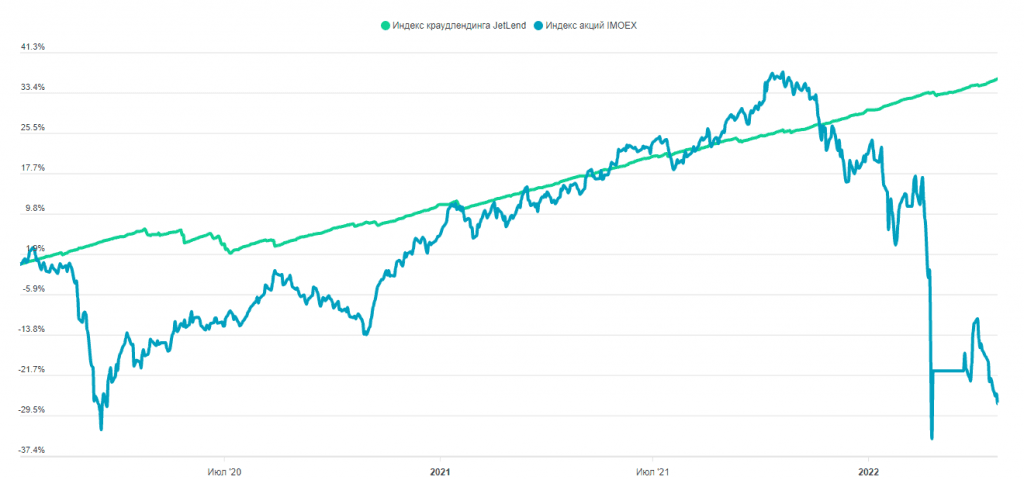 Индекс краудлендинга JetLend в сравнении с индексом акций IMOEX: