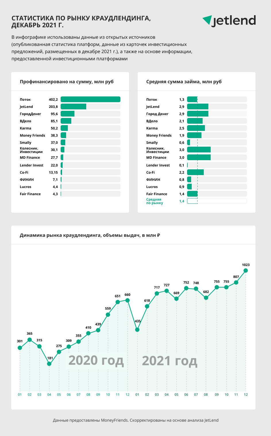 Статистика по рынку краудлендинга за декабрь 2021