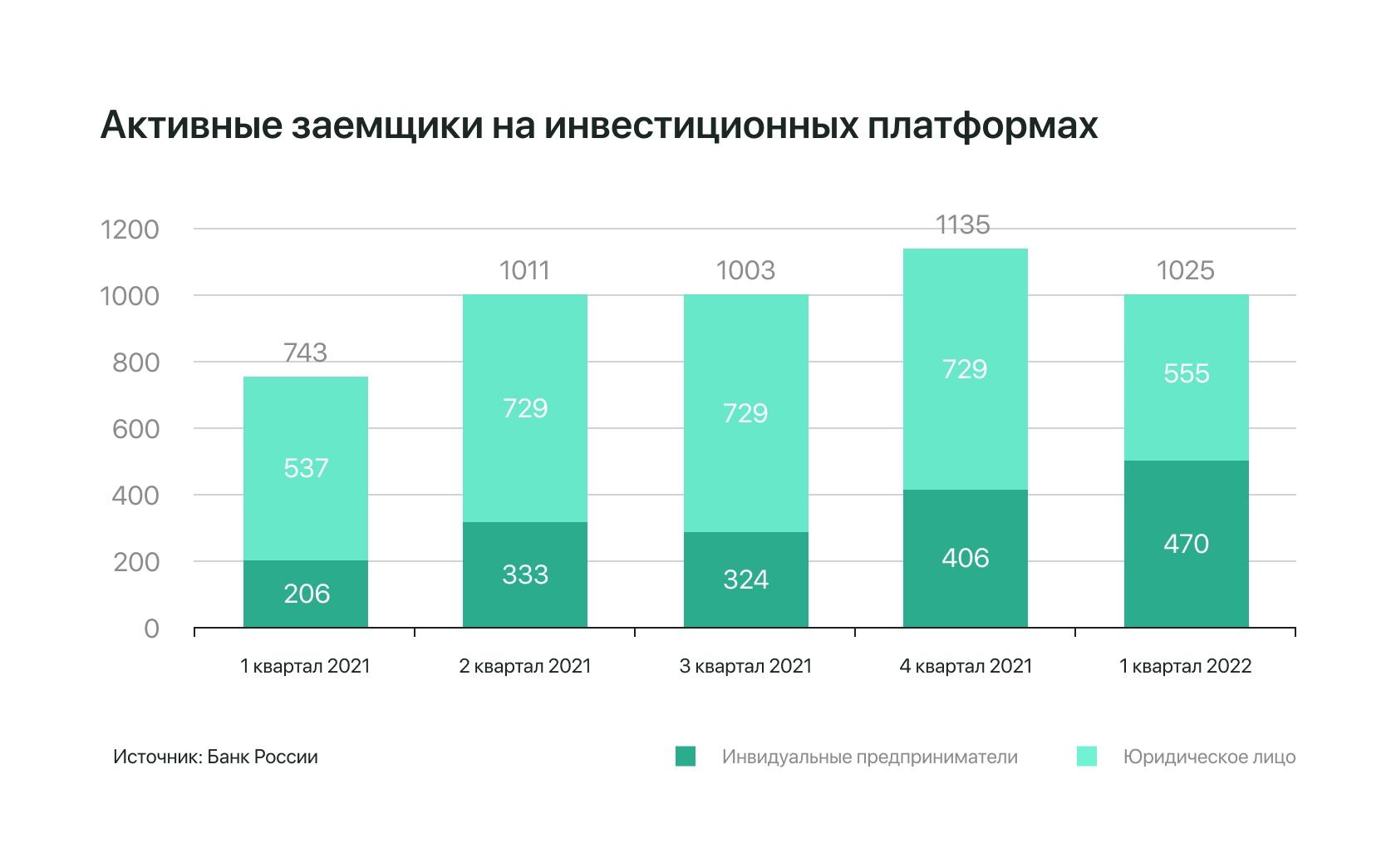 Активные заемщики на инвестиционных платформах