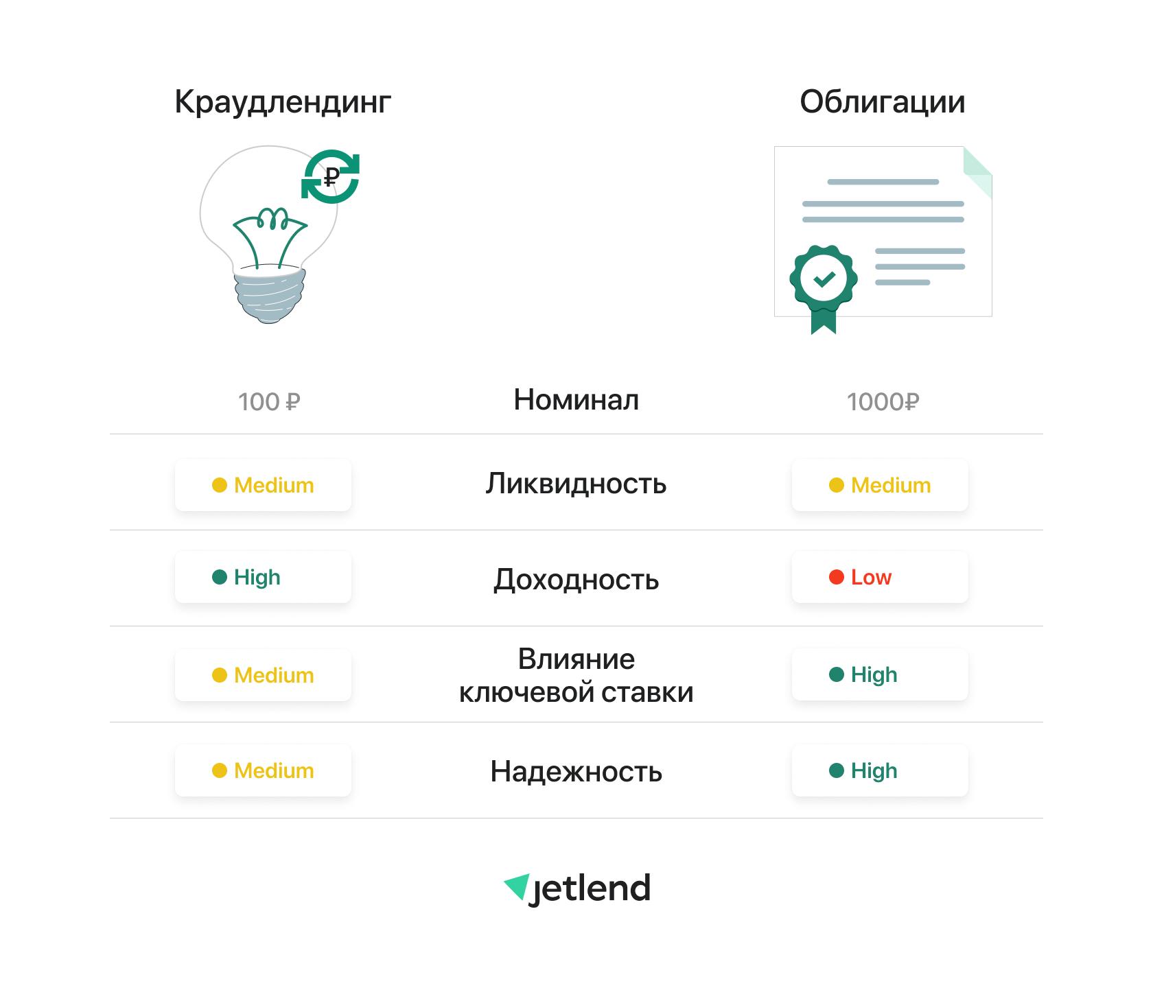 Сравнение краудлендинга и облигаций