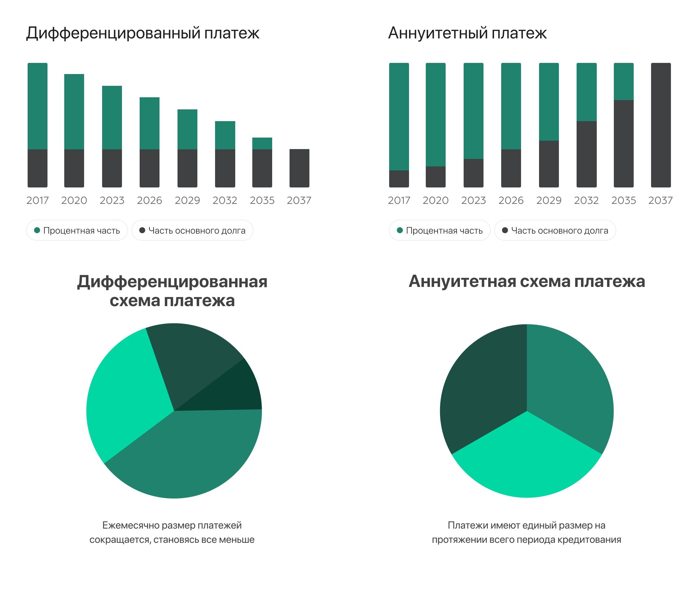 Дифференцированный и Аннуитетный платежи сравнение