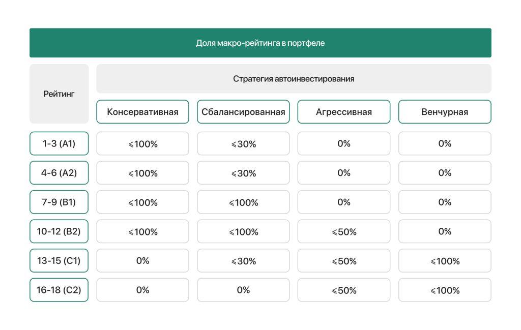Доля макро рейтинга в портфеле
