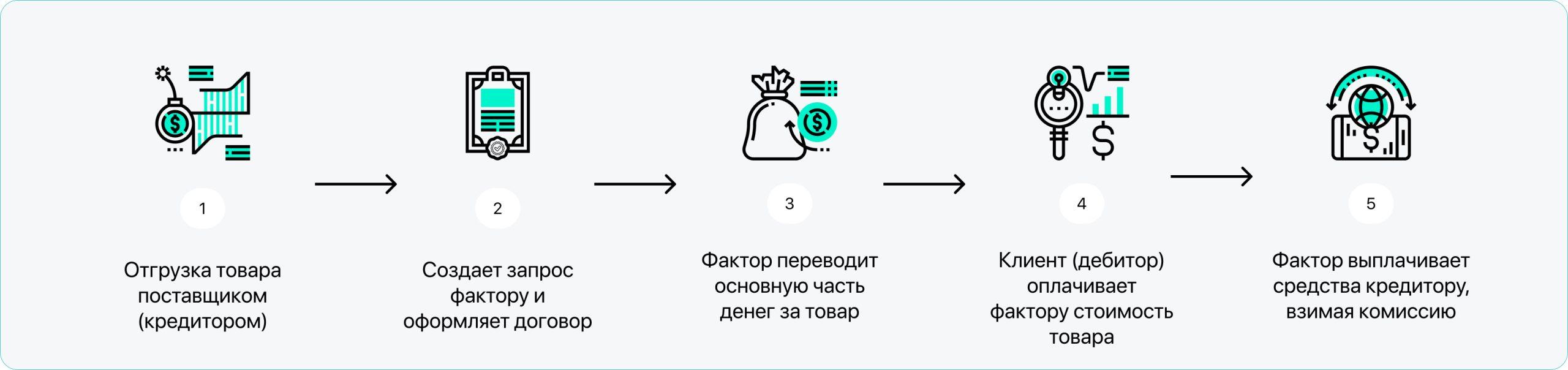 Этапы факторинга 