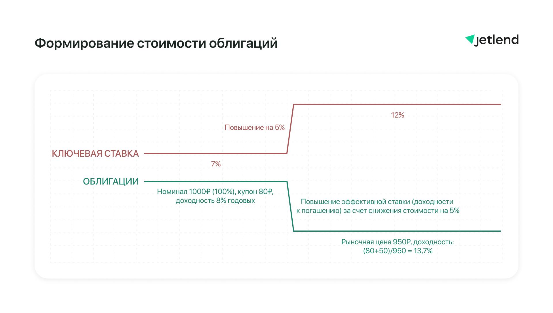 Формирование стоимости облигаций