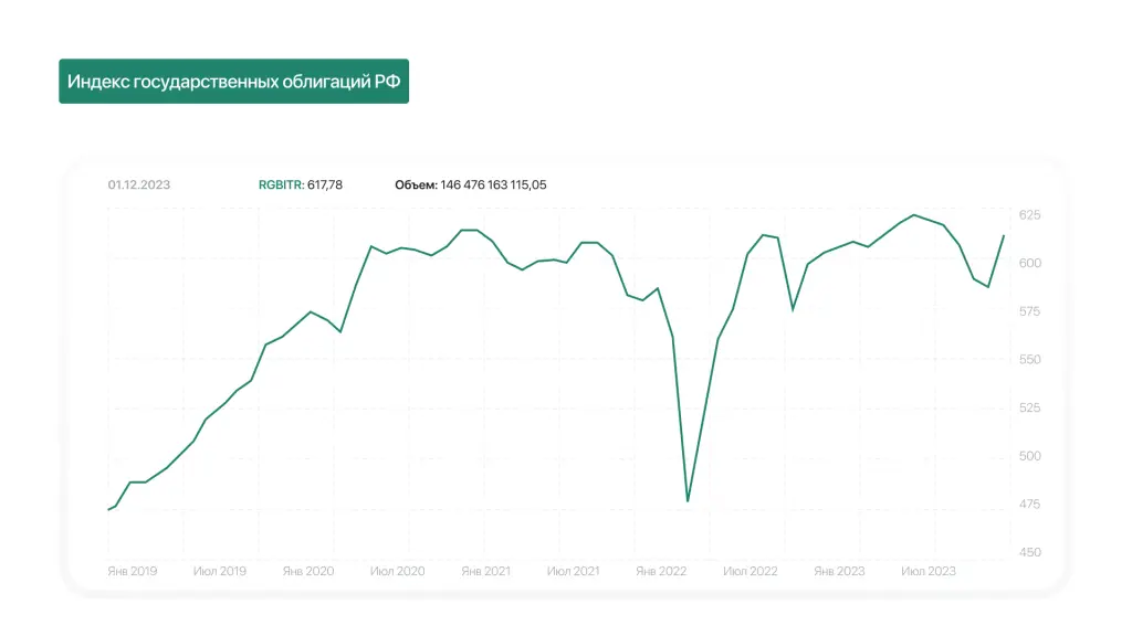Индекс государственных облигаций России