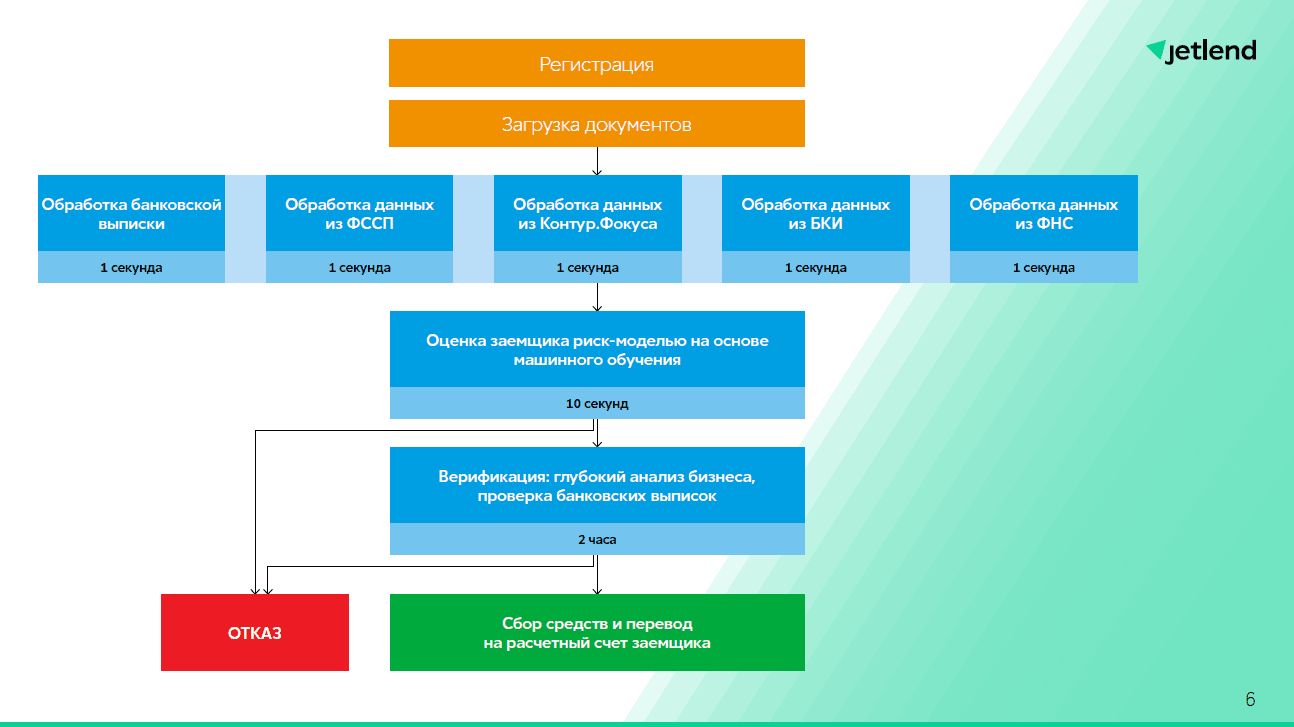 Как Jetlend проверяет компании 1