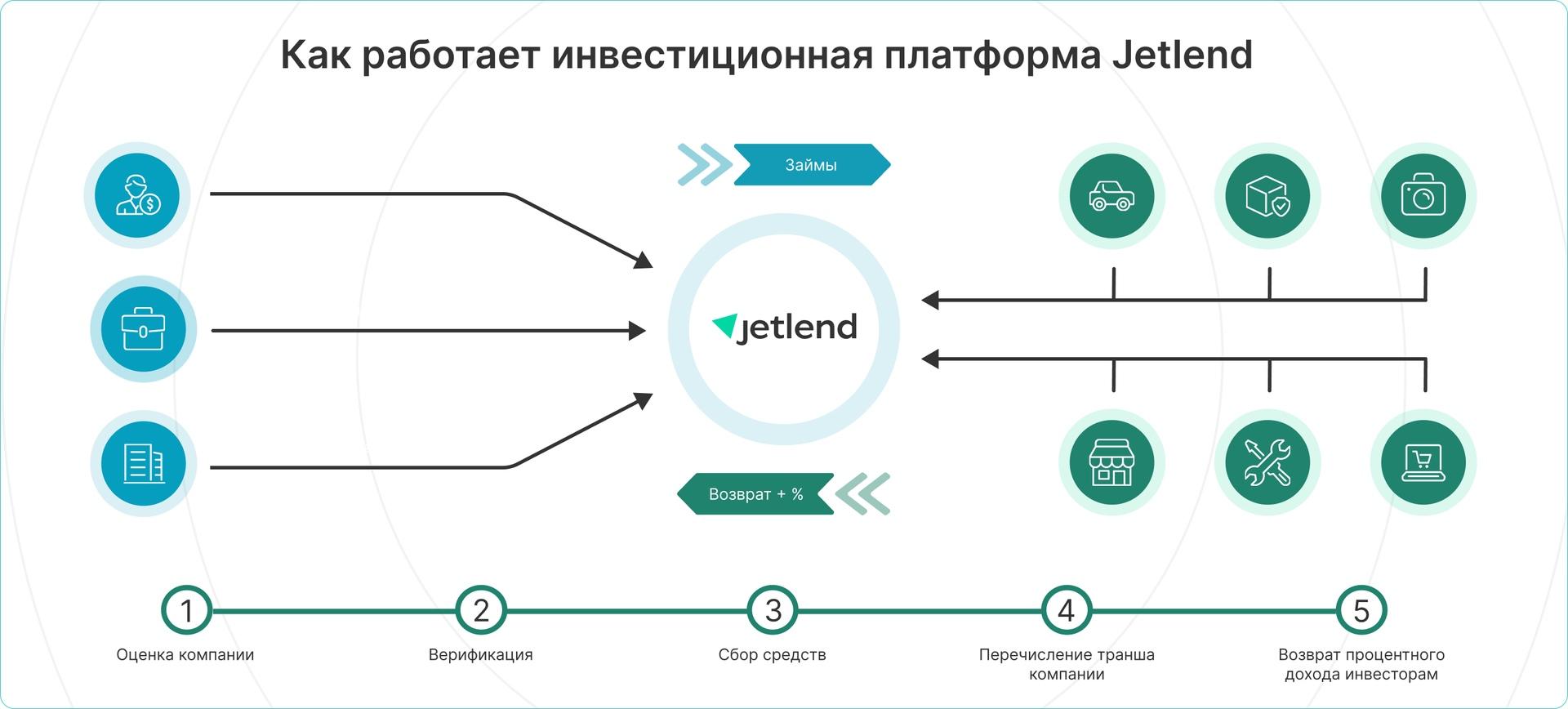 Как работает инвестиционная платформа Jetlend (light)