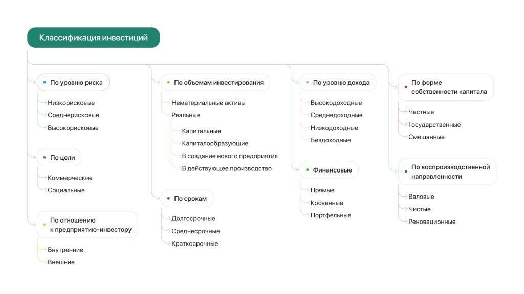 Классификация инвестиций