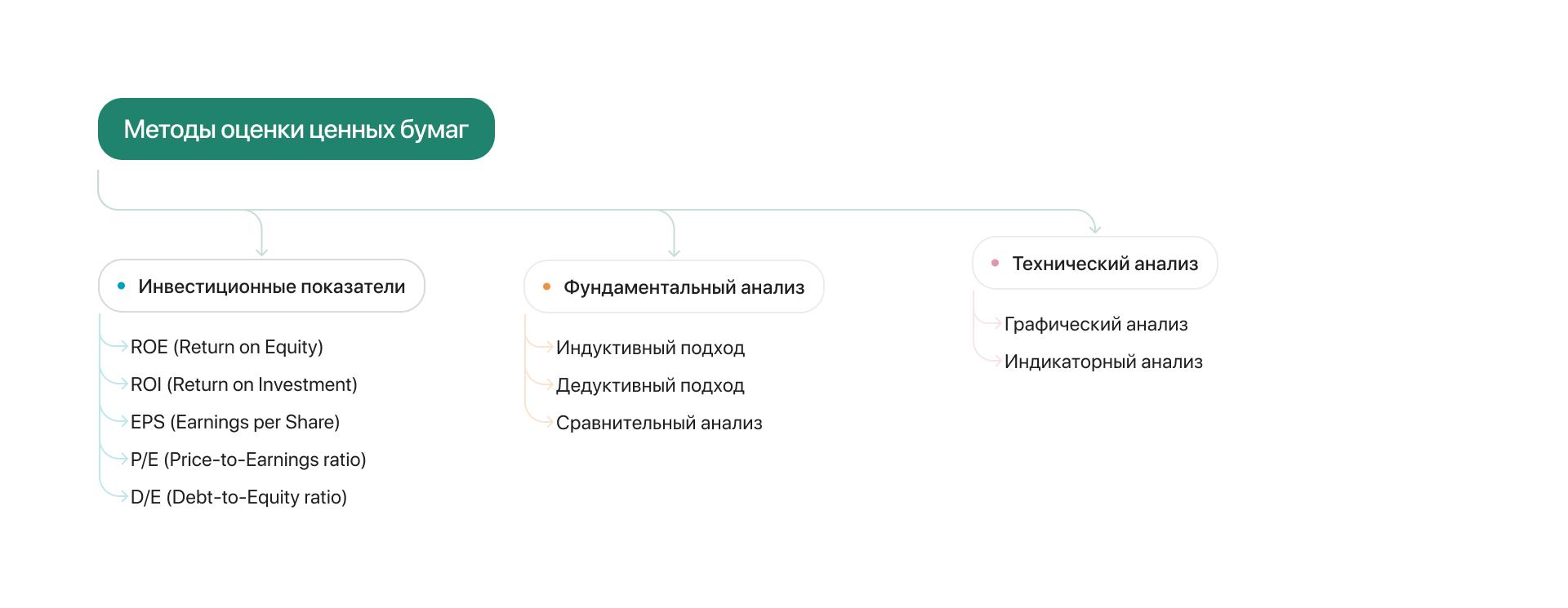 Методы оценки ценных бумаг. Схема