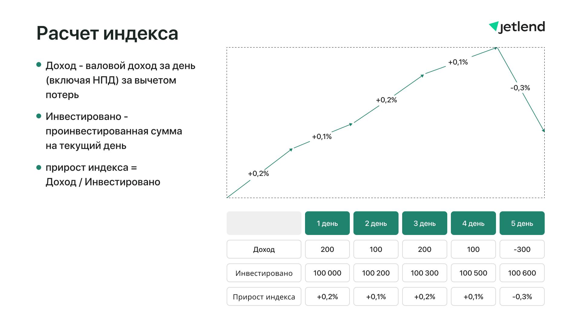 Расчет индекса доходности