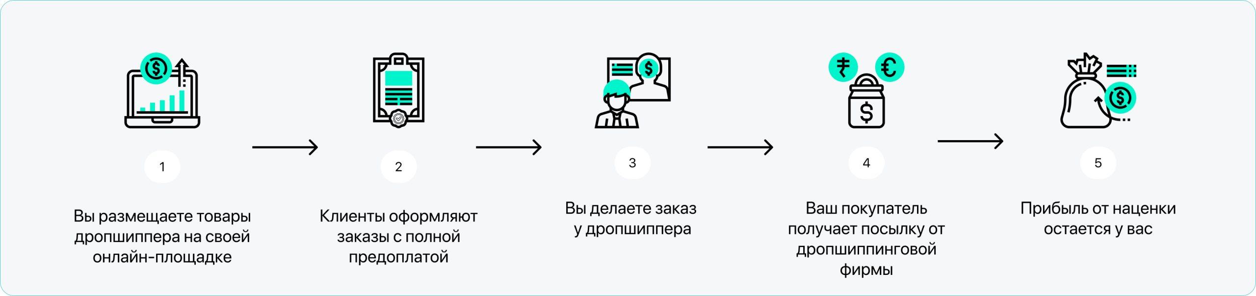 Схема работы дроппшипинга