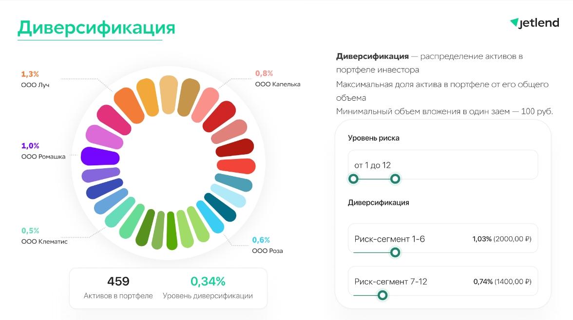 Диверсификация — распределение денежных средств в портфеле инвестора в большое количество заемщиков с целью снижения рисков.