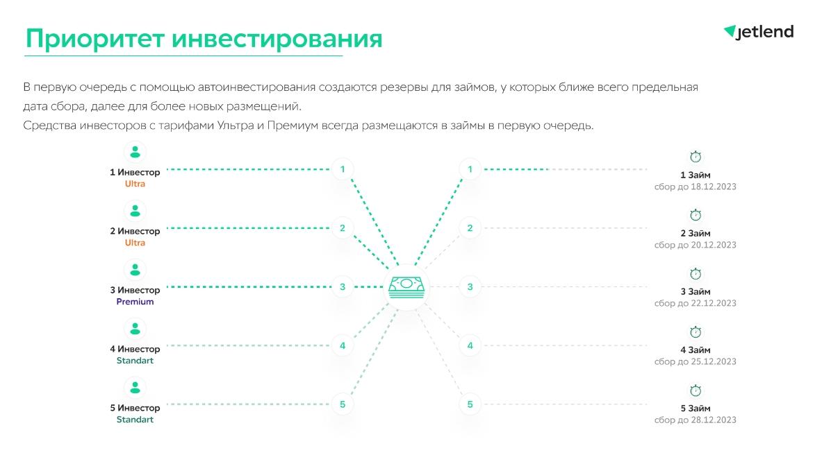 Приоритет инвестирования