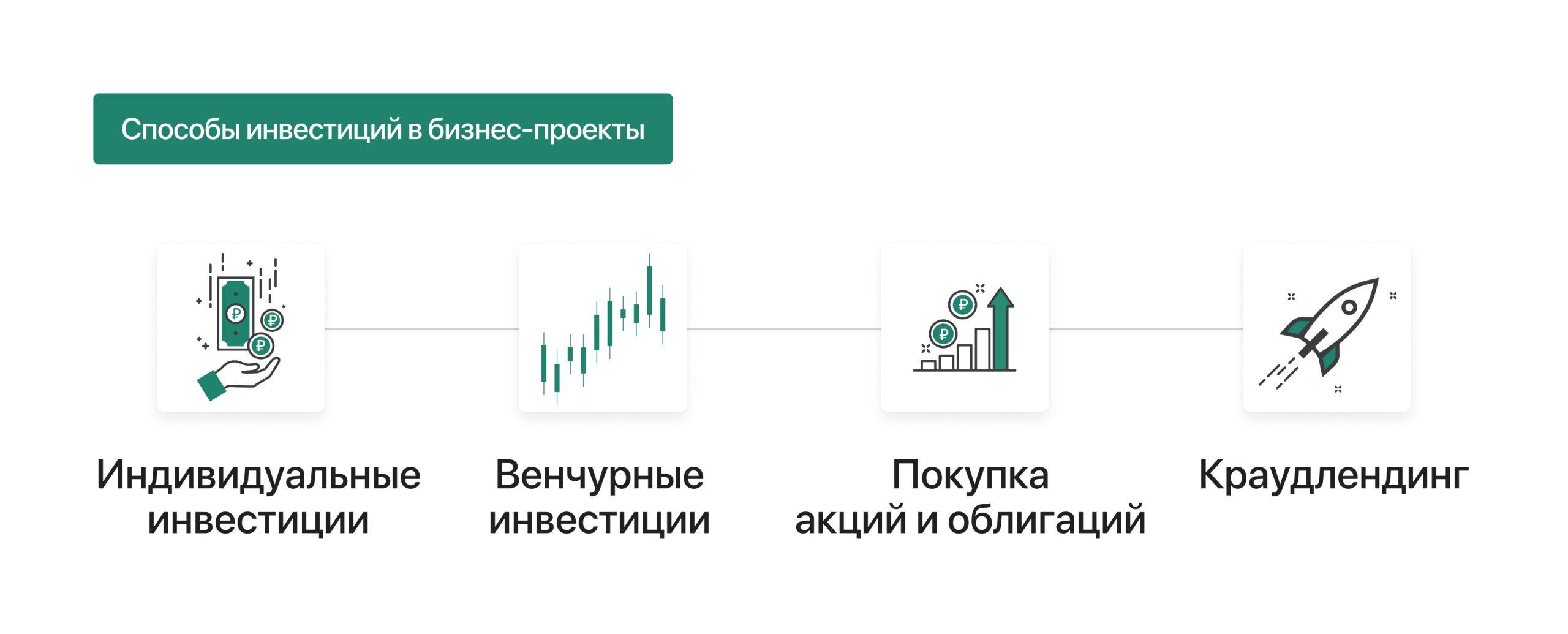 Способы инвестиций в бизнес проекты