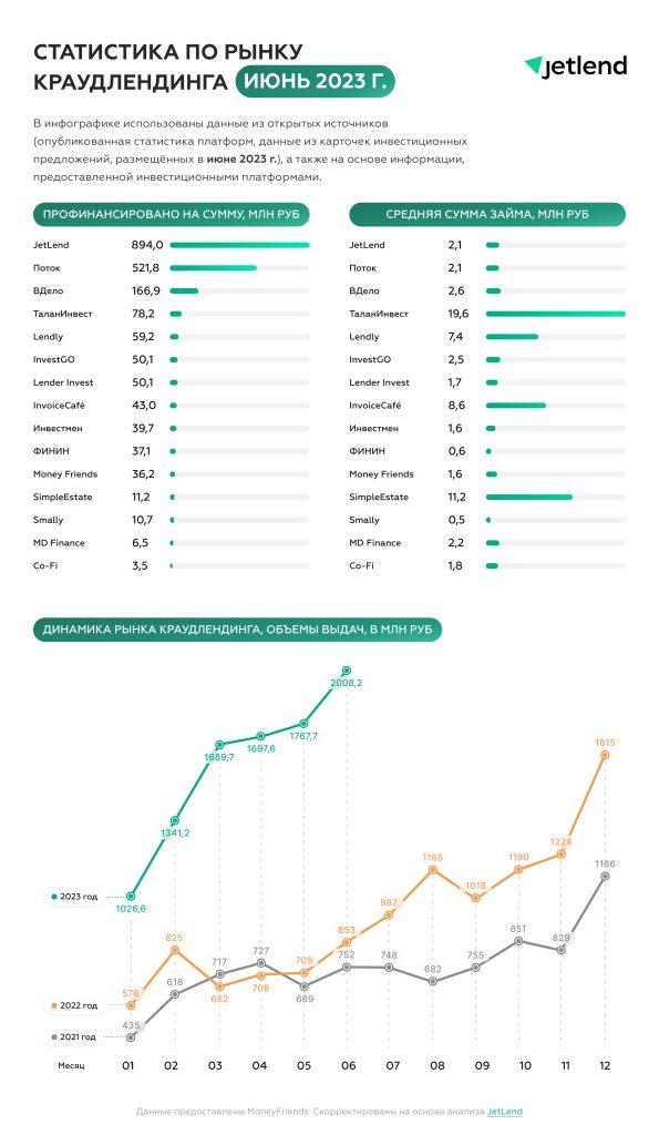 Статистика по рынку краудлендинга за июнь 2023