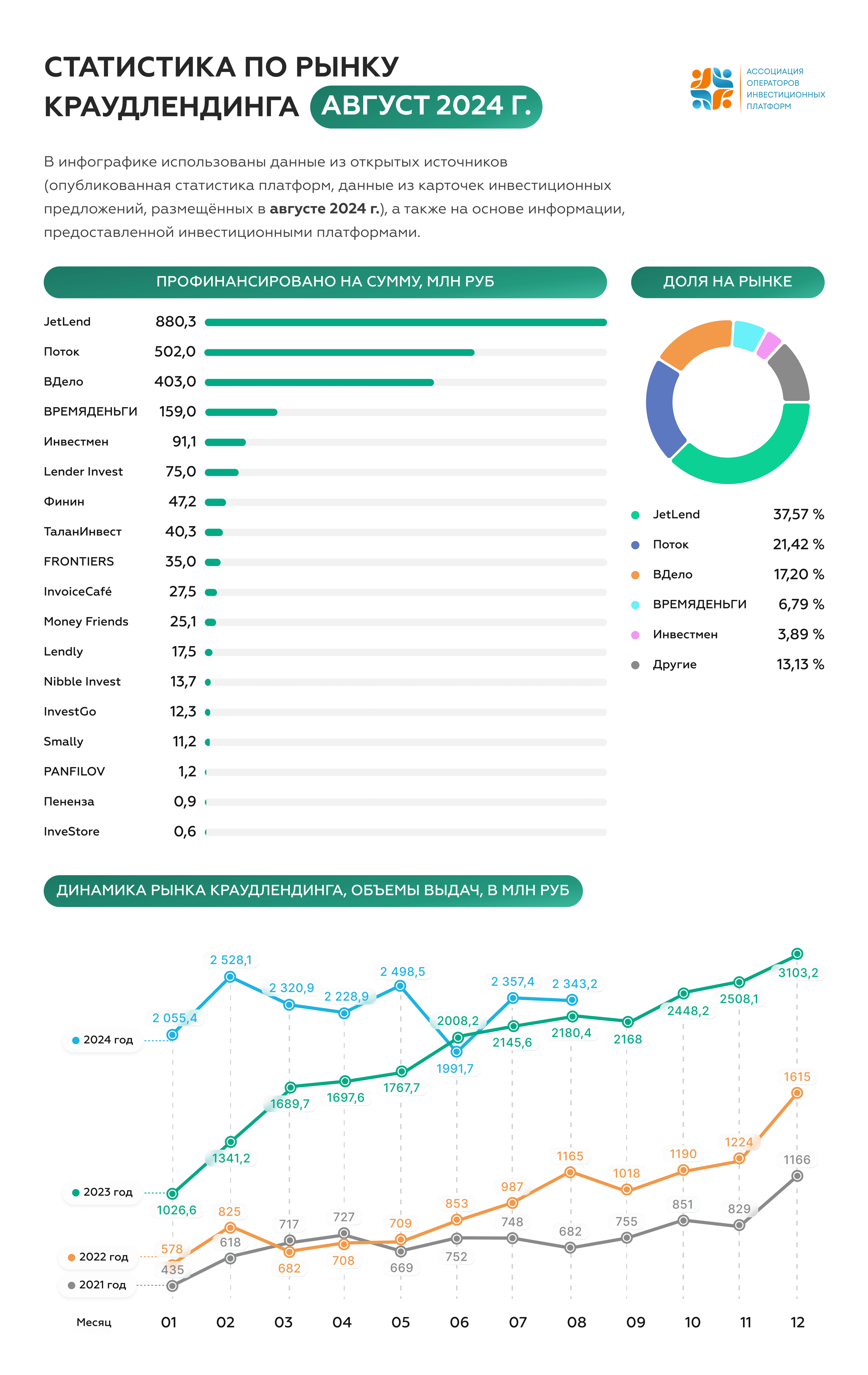 результаты за август