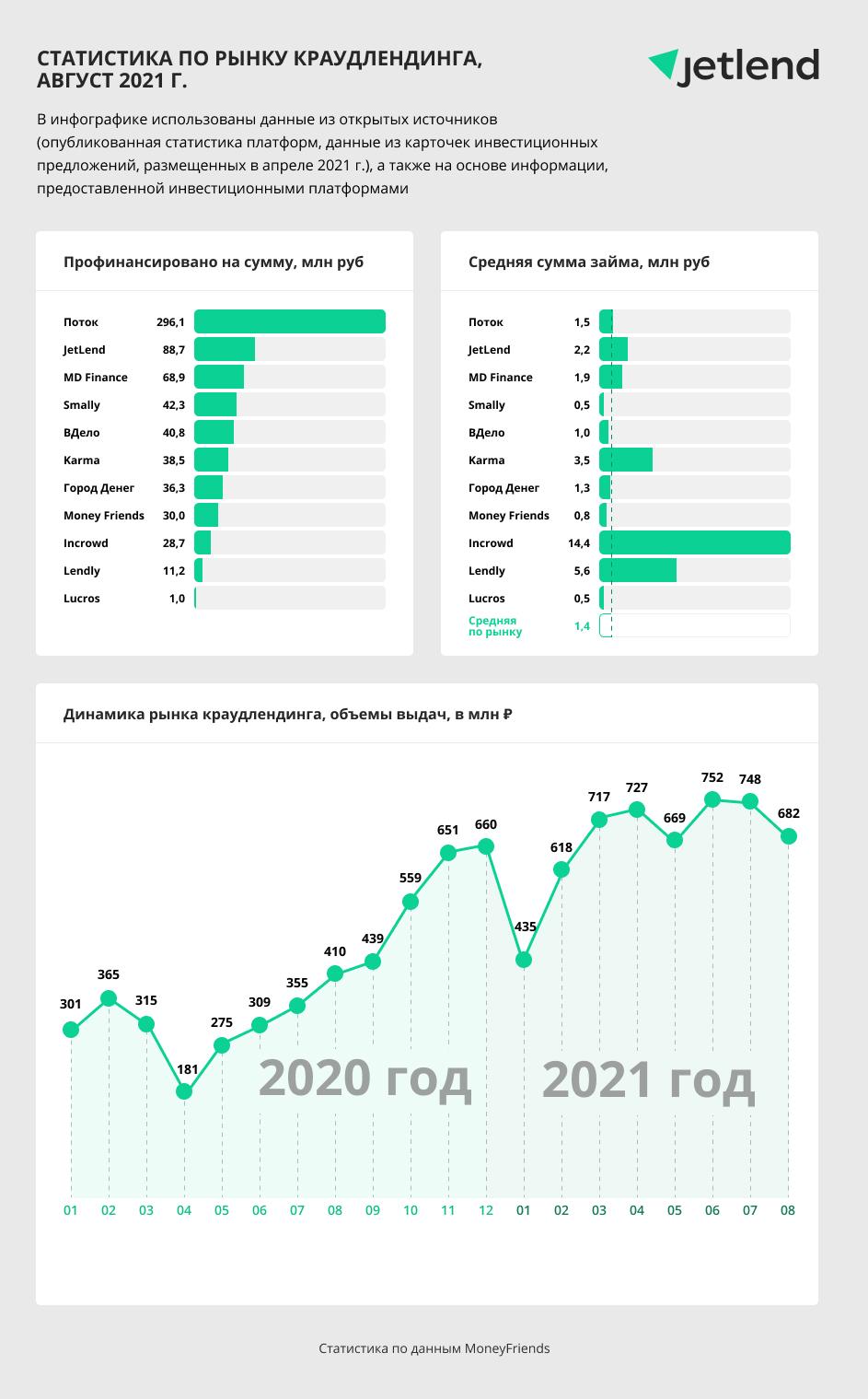 Статистика по рынку краудлендинга за август 2021