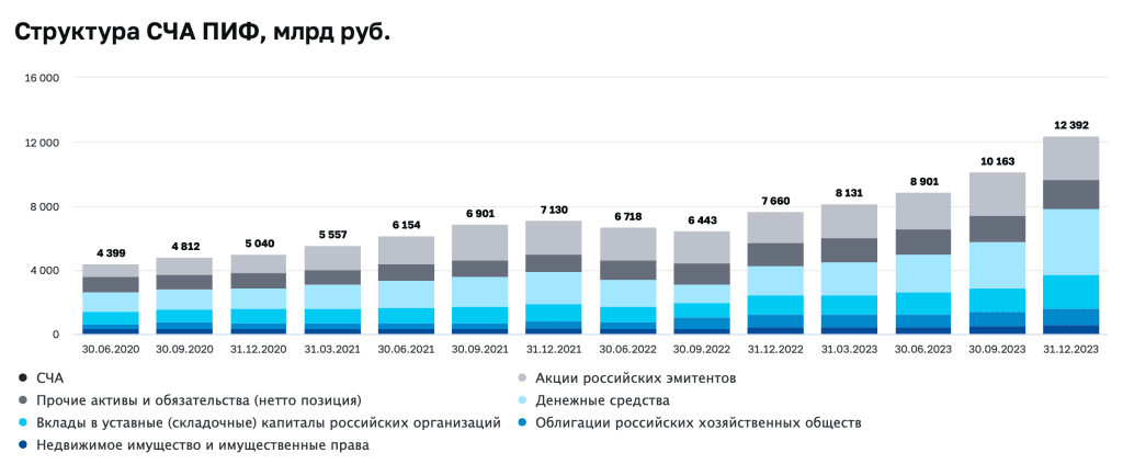 Структура СЧА ПИФ. Данные Банка России