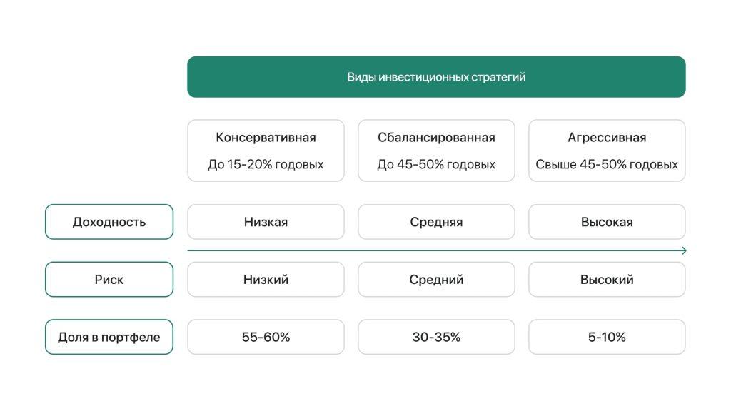 Виды инвестиционных стратегий