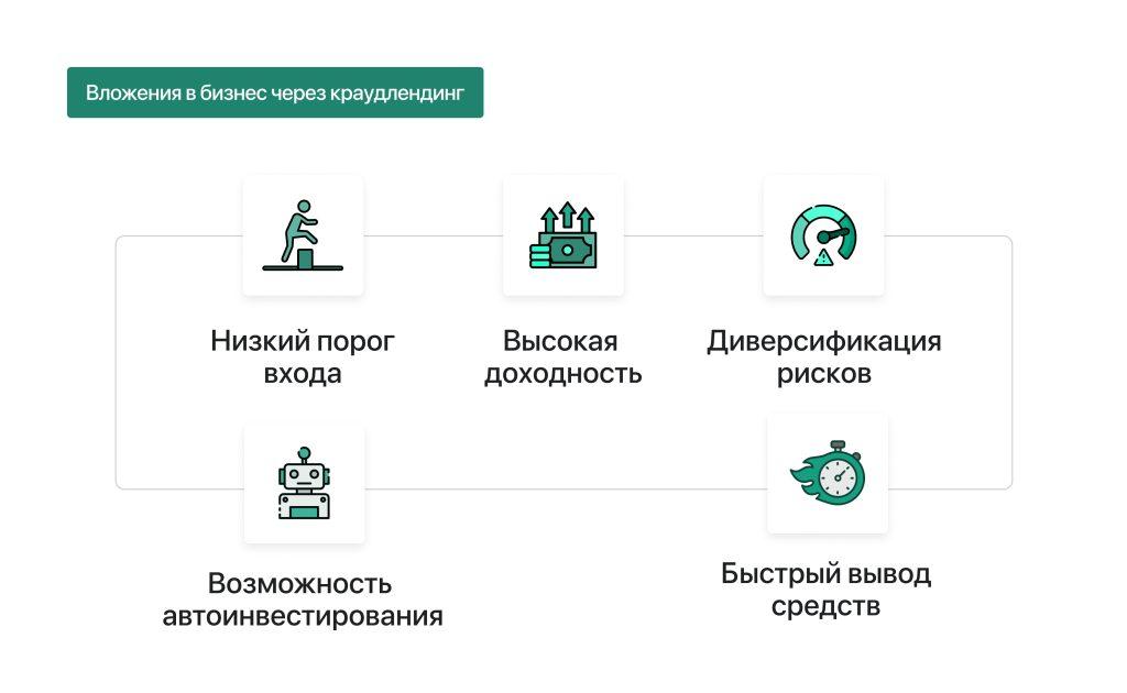 Вложения в бизнес через краудлендинг