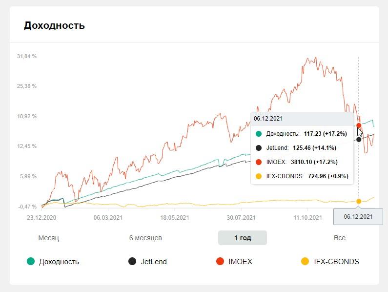 вы сможете наглядно сравнить свою доходность за выбранный период со средней доходностью инвесторов на платформе JetLend, а также с основными бенчмарками: IMOEX и IFX-CBONDS.