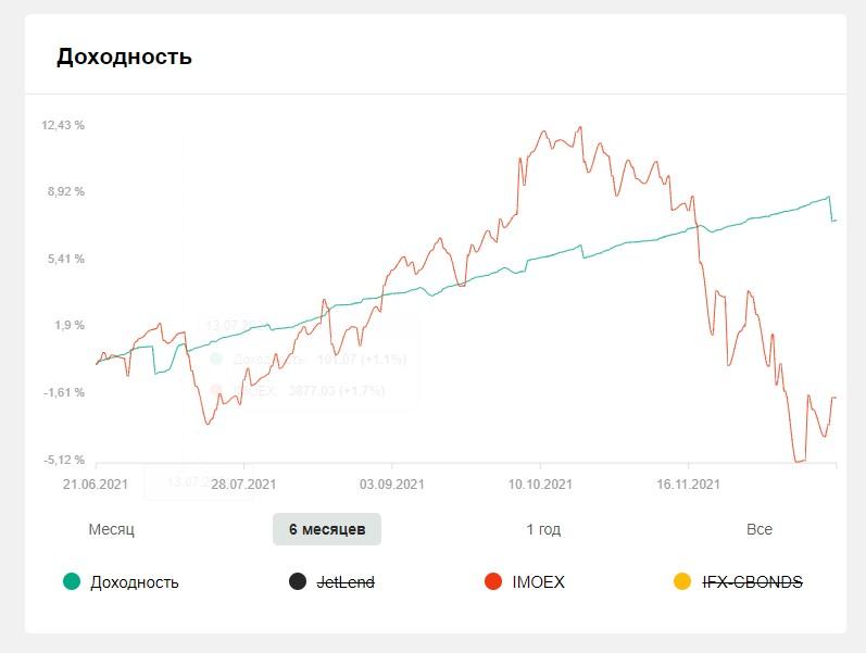 Теперь каждый день в динамике вы легко сможете сравнивать доходности в личном кабинете.