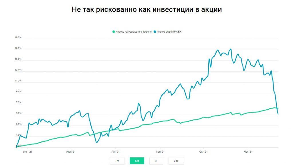 Акции или краудлендинг?