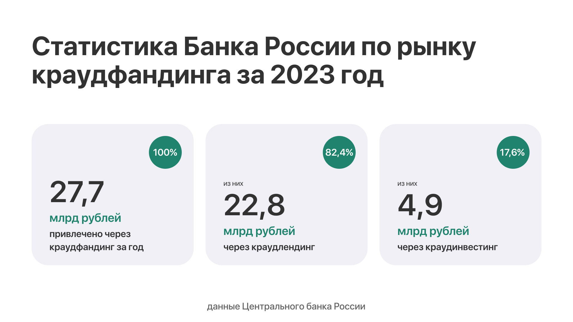 Статистика ЦБ по краудлендингу и краудфандингу за 2023 год